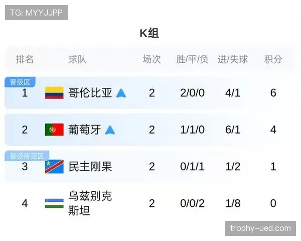 捷克无缘世界杯32强：A组收官结果确定